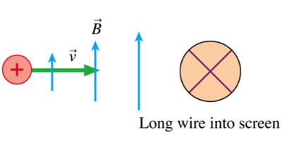 Solved A proton is shot straight at the center of a long, | Chegg.com
