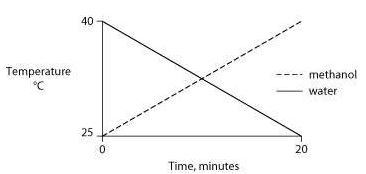 Answer a