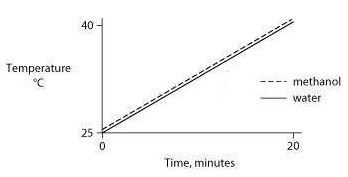 Answer b