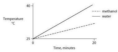 Answer c
