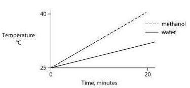 Answer d